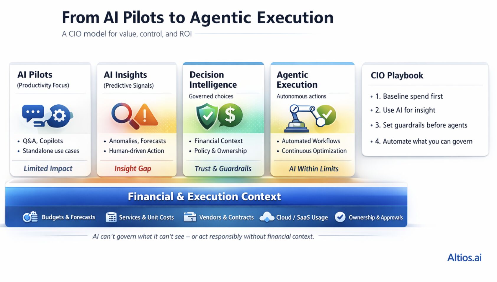 From AI Pilots to Agentic Execution: A CIO Playbook for Value, Control, and ROI
