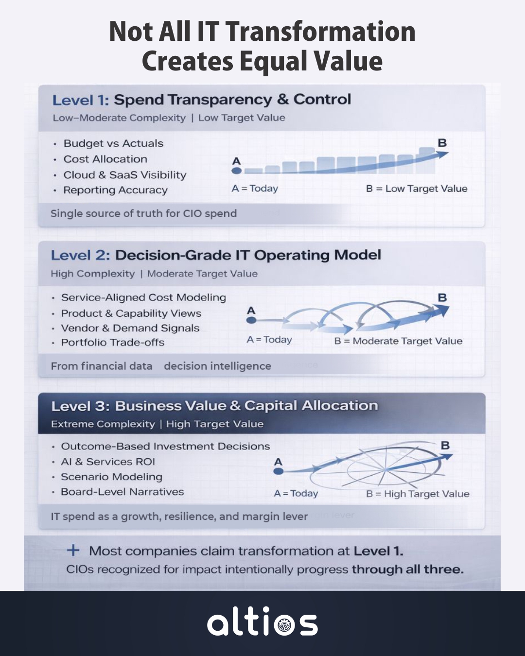 Not All "IT Transformation" Creates Enterprise Value